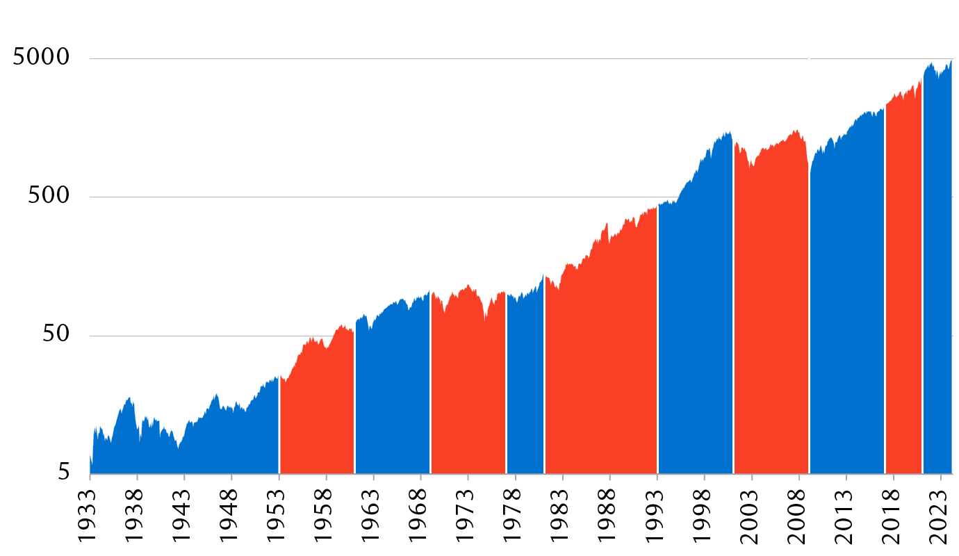 S&P 500 performance since 1933 by presidential party control (log scale)