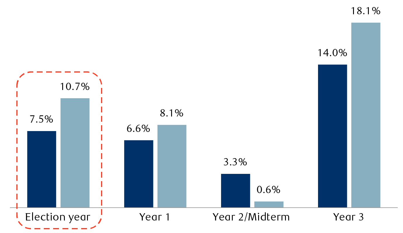 S&P 500 performance during U.S. presidential election cycles since 1928