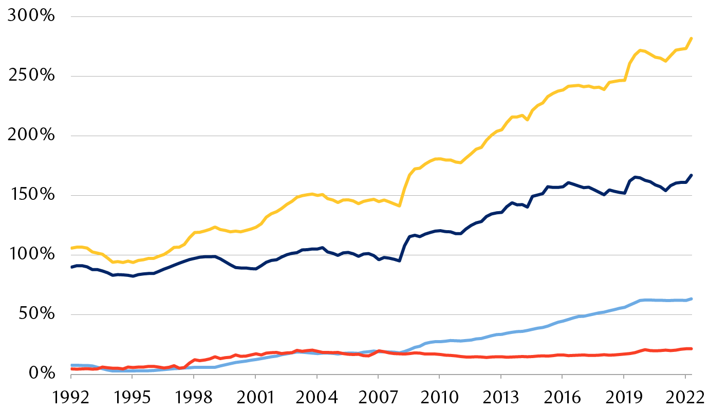 China debt-to-GDP ratio breakdown