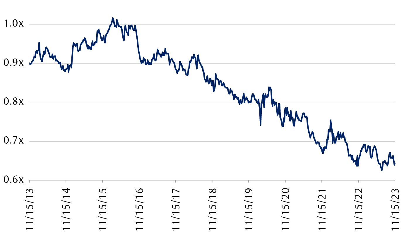 Valuation of FTSE All-Share Index versus FTSE World Index