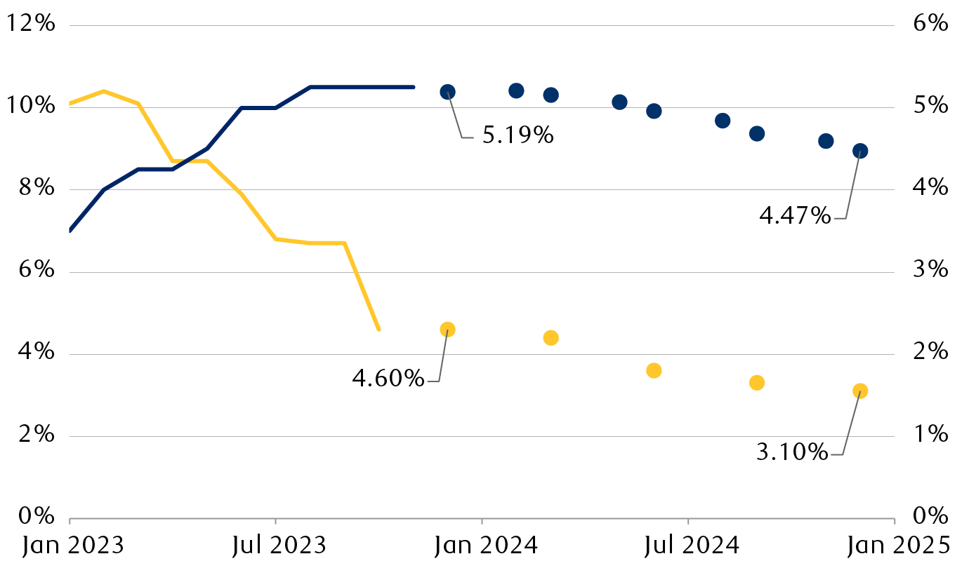 UK Bank Rate and CPI inflation