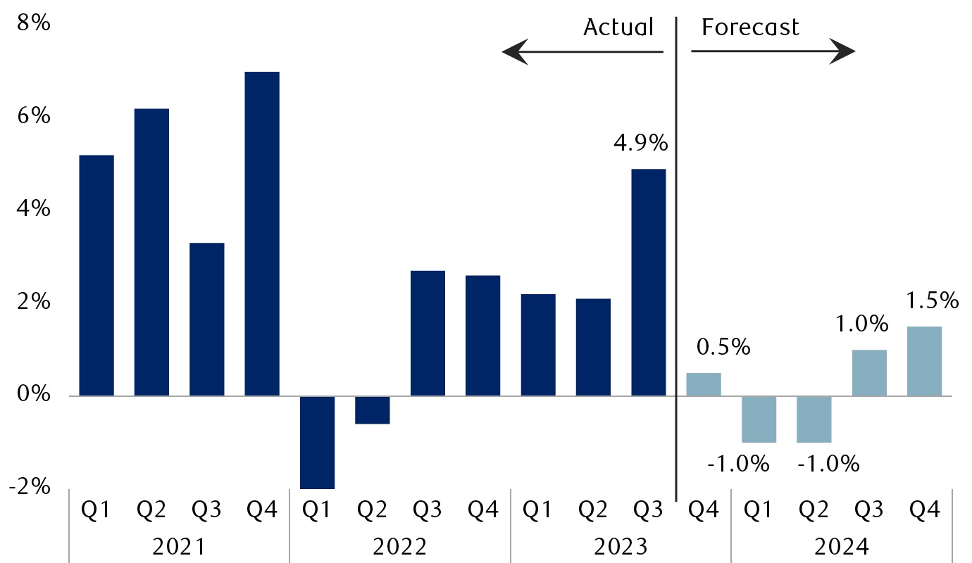 Global Insight 2024 Outlook United States RBC Wealth Management
