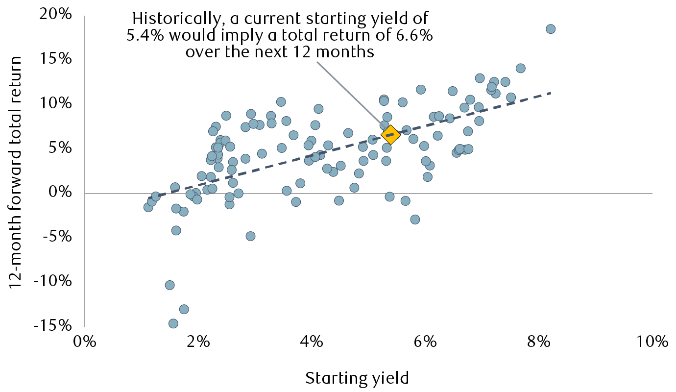 Bond starting yields and 12-month returns