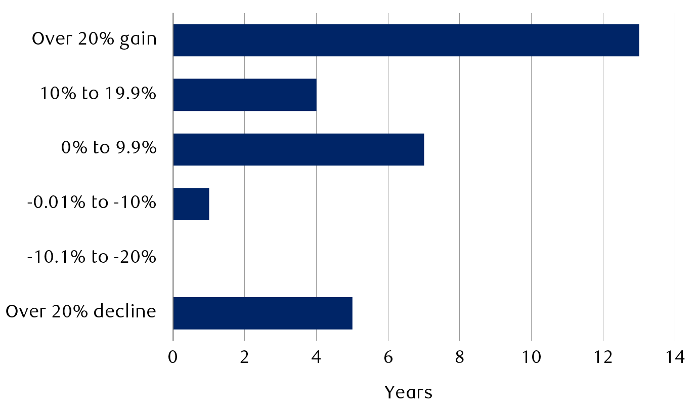 Russell 1000 Growth Index annual returns