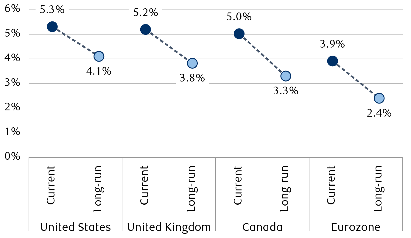 Policy rates for major central banks