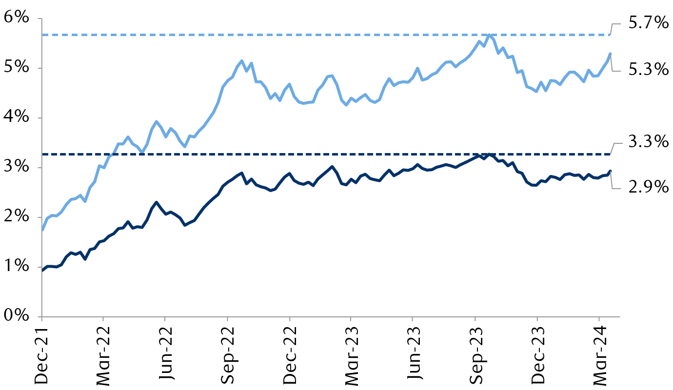 U.S. and global aggregate index bond yields