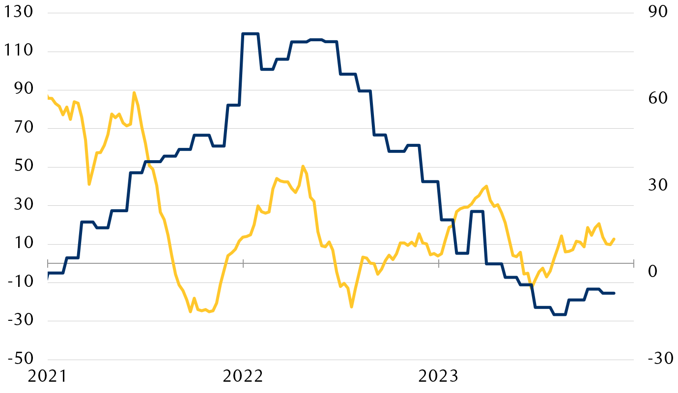 Global economic and inflation surprise indices since January 2021