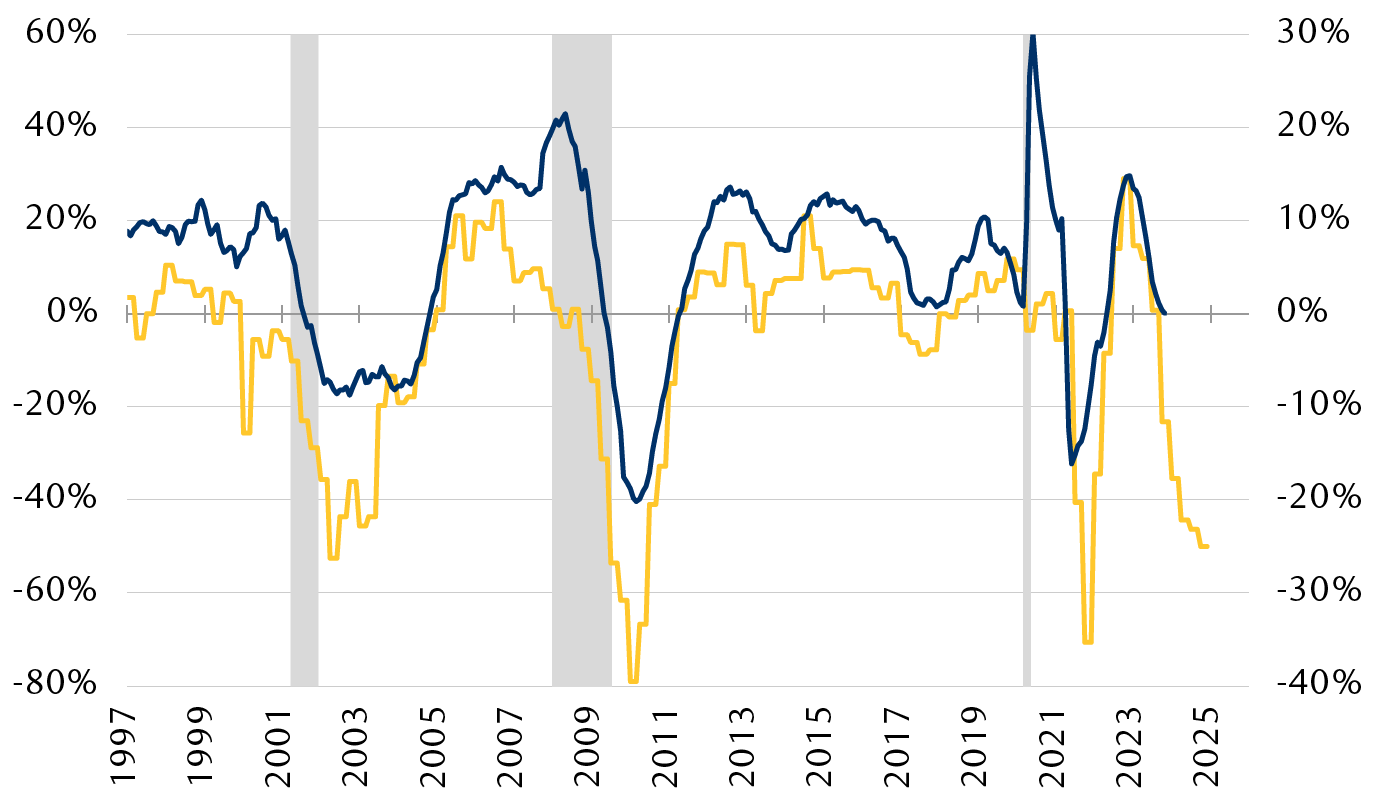 U.S. bank lending standards and commercial and industrial loan growth since 1997