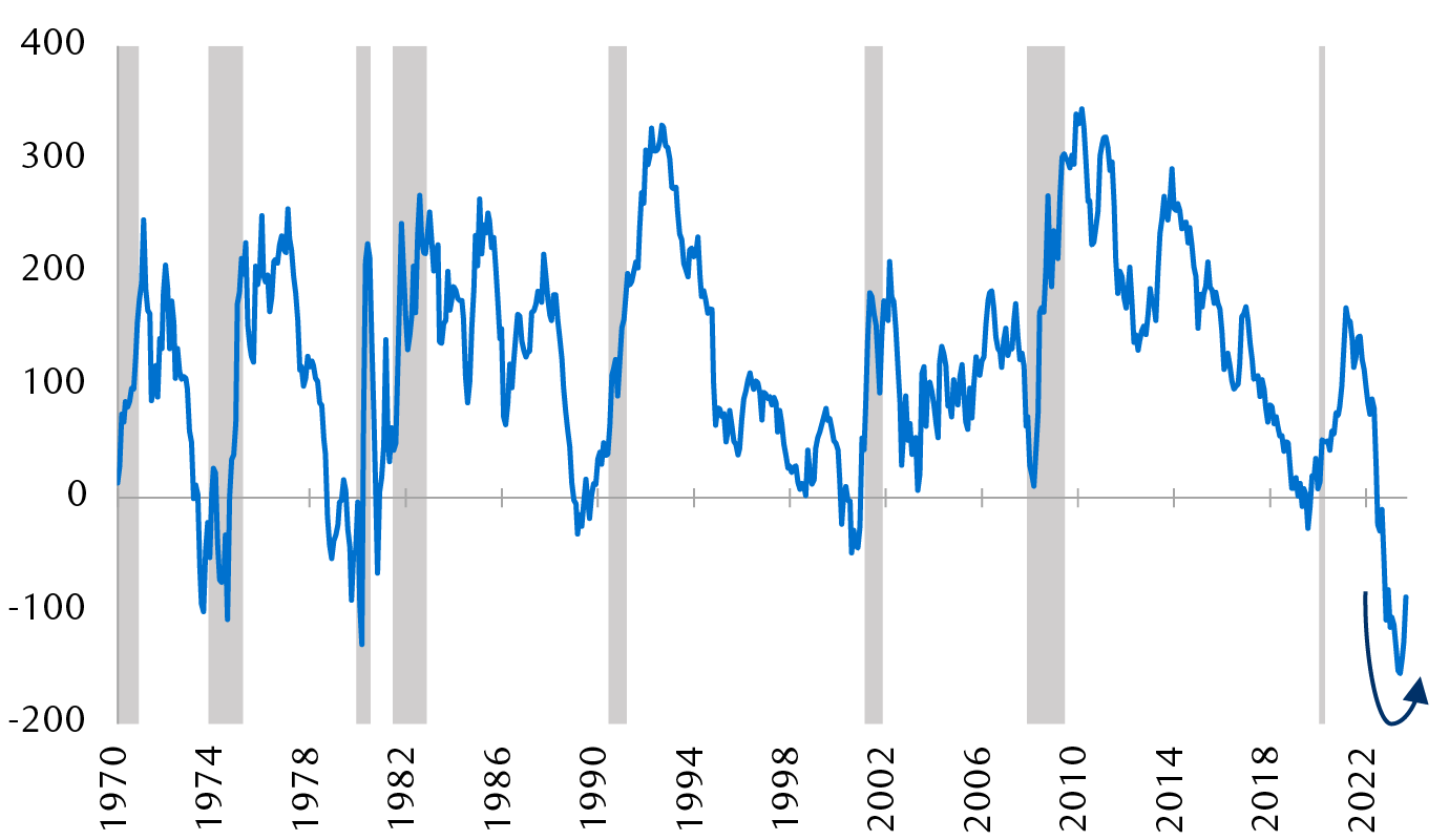 U.S. 10Y-1Y Treasury yield curve