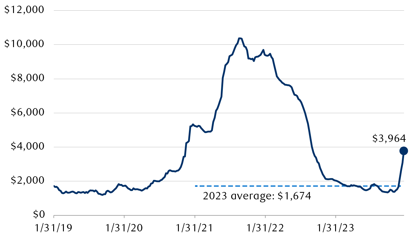 Drewry WCI composite container freight benchmark