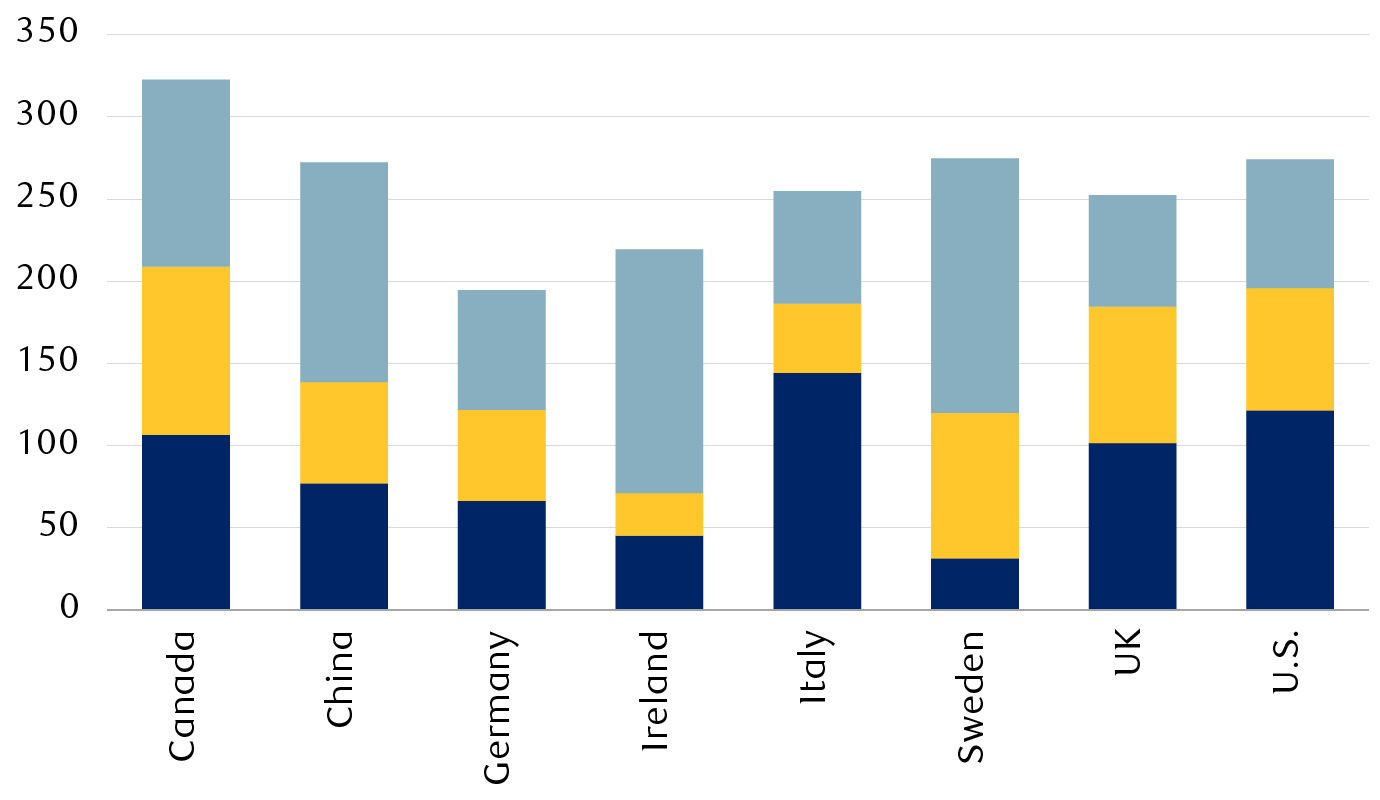 Debt including bonds, loans, and debt securities as a percentage of 2022 GDP