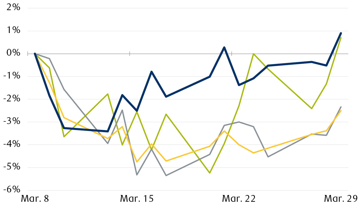 Four key equity indexes