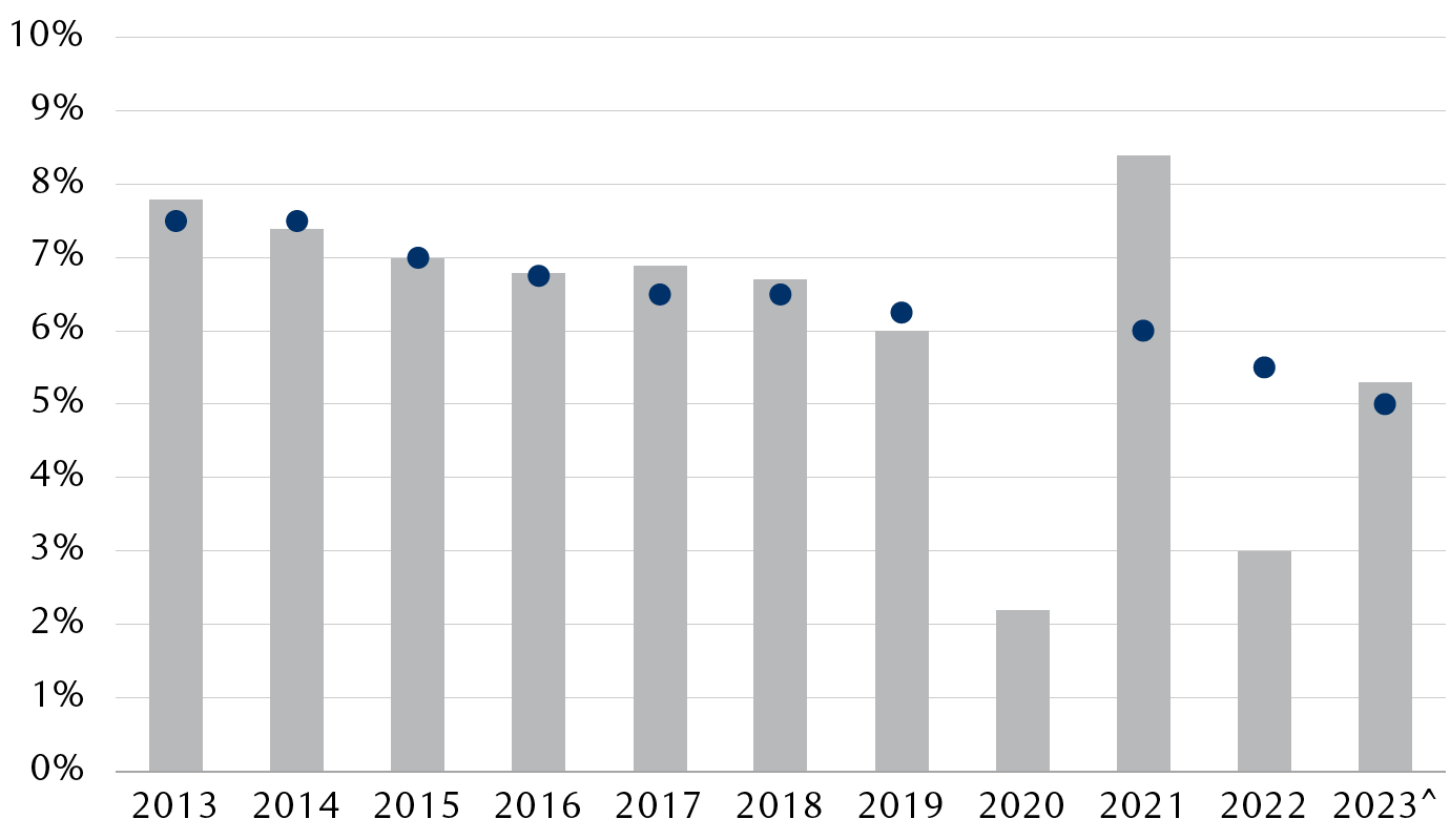 China’s GDP growth targets vs. actual growth in the past 10 years