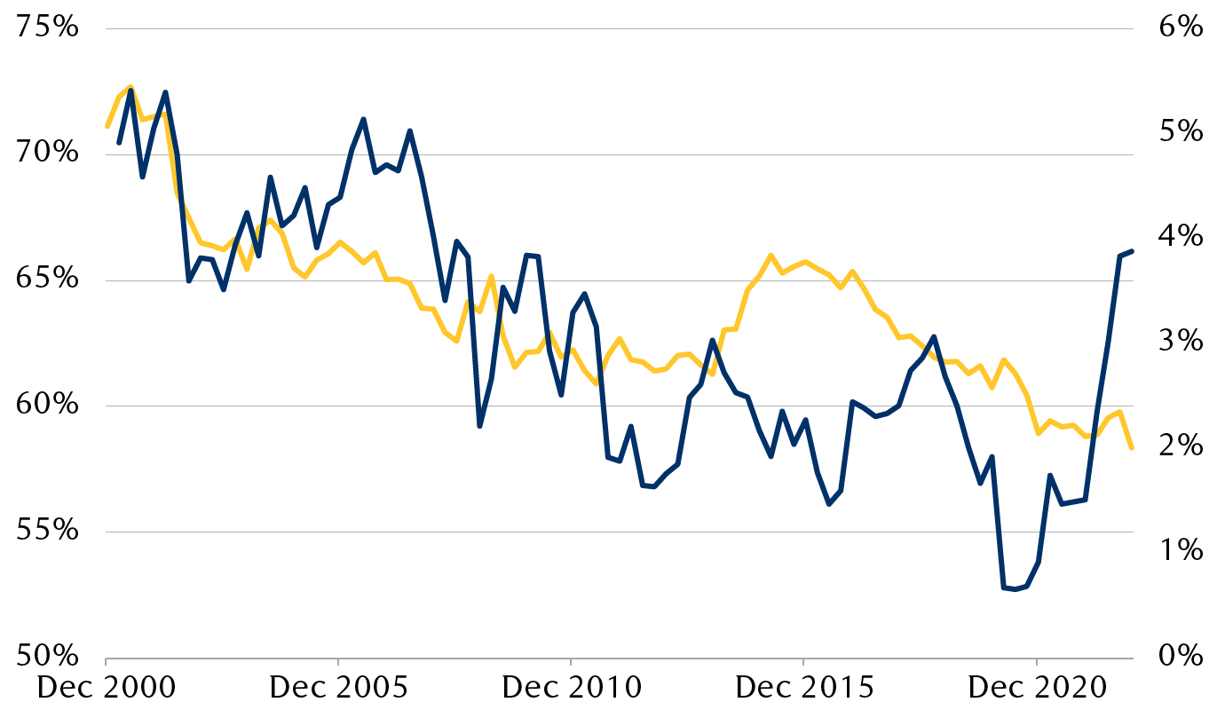 Percentage of global reserves in U.S. dollars and 10-year U.S. Treasury yields