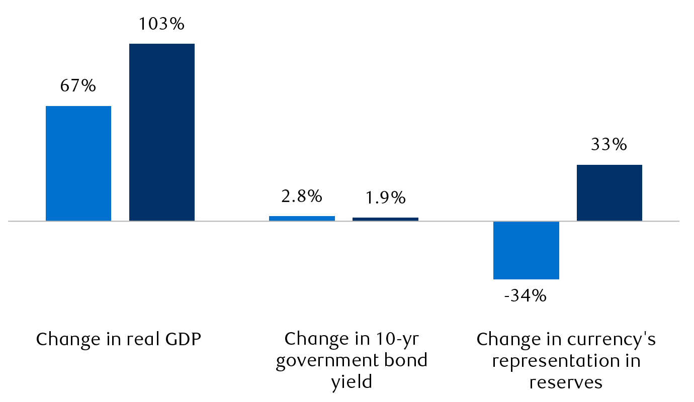 Bond yields, real GDP, and currency reserves representations for the U.S. and UK between 1940 and 1960