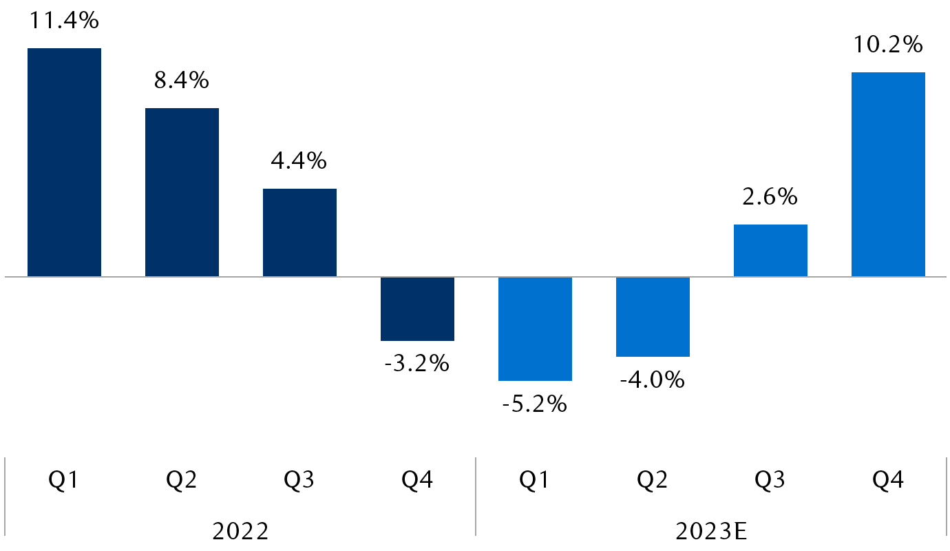 S&P 500 earnings growth year over year 