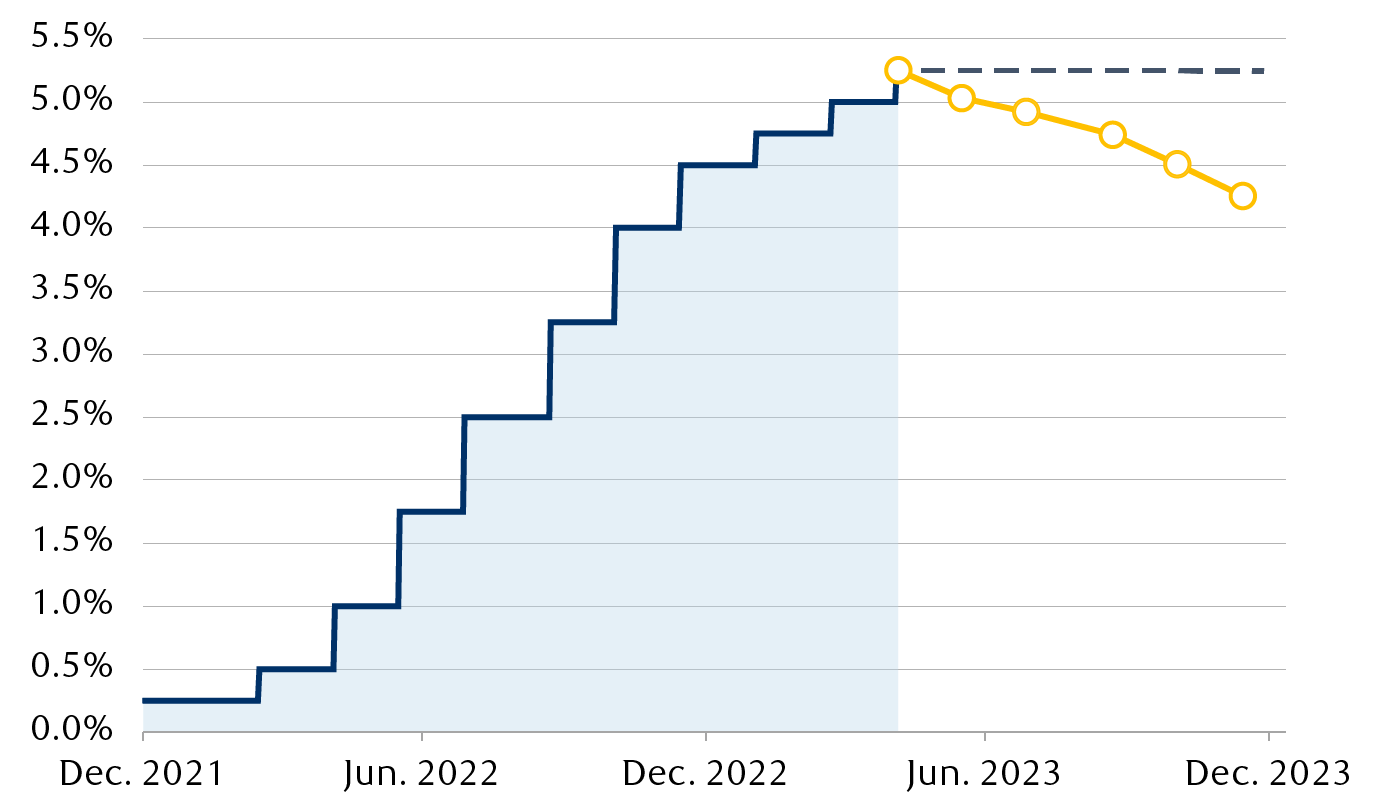 Federal funds rate and projections