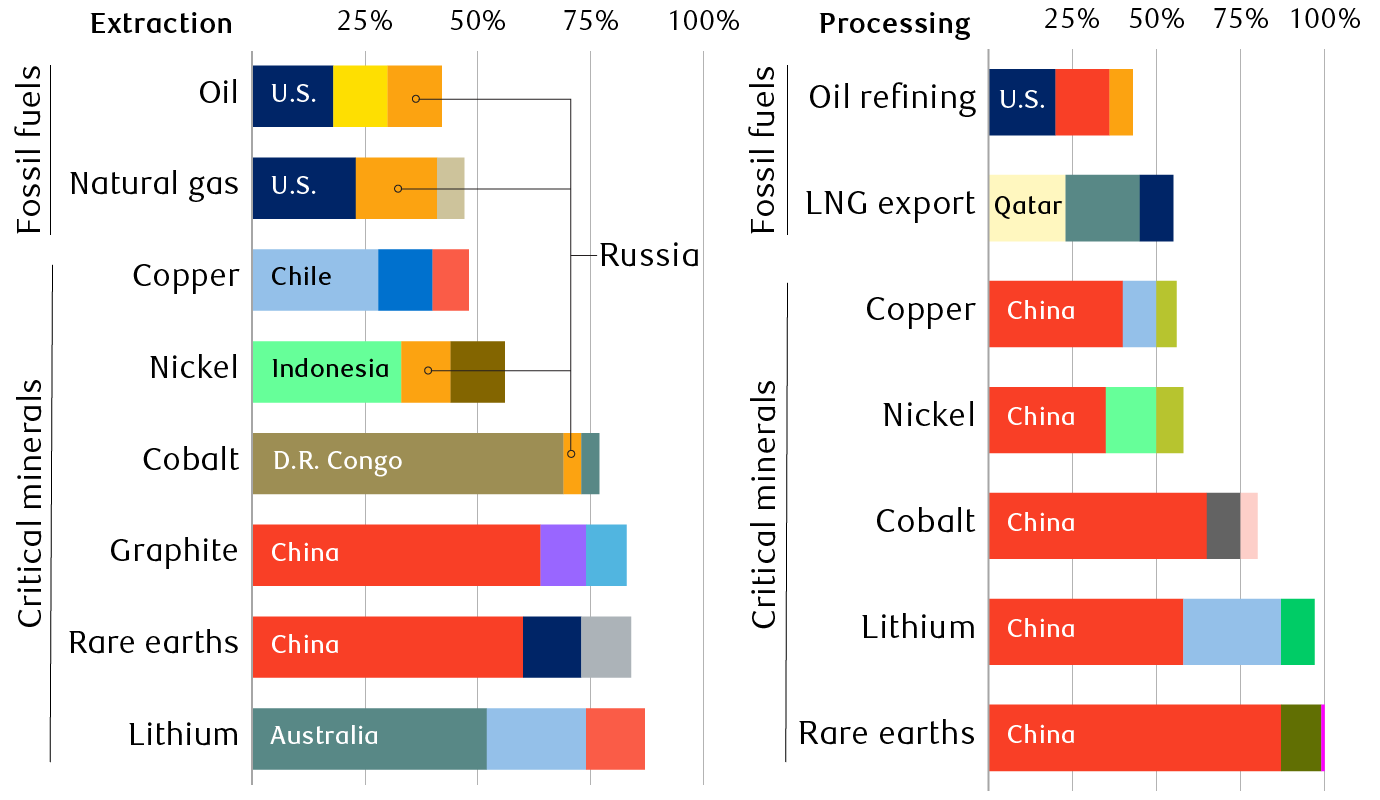 Share of top three producers of selected minerals and fossil fuels, 2019