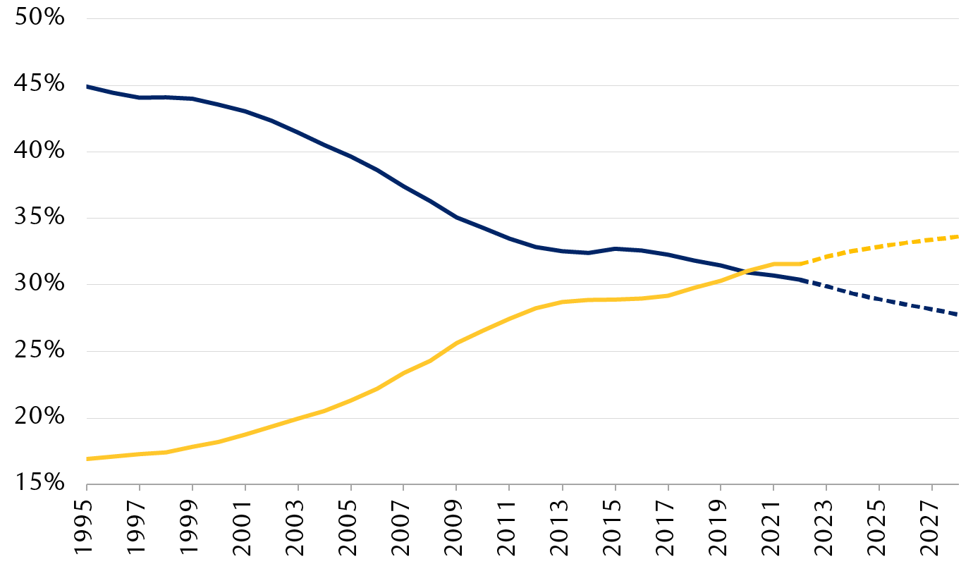 Share of global GDP based on purchasing power parity in U.S. dollars