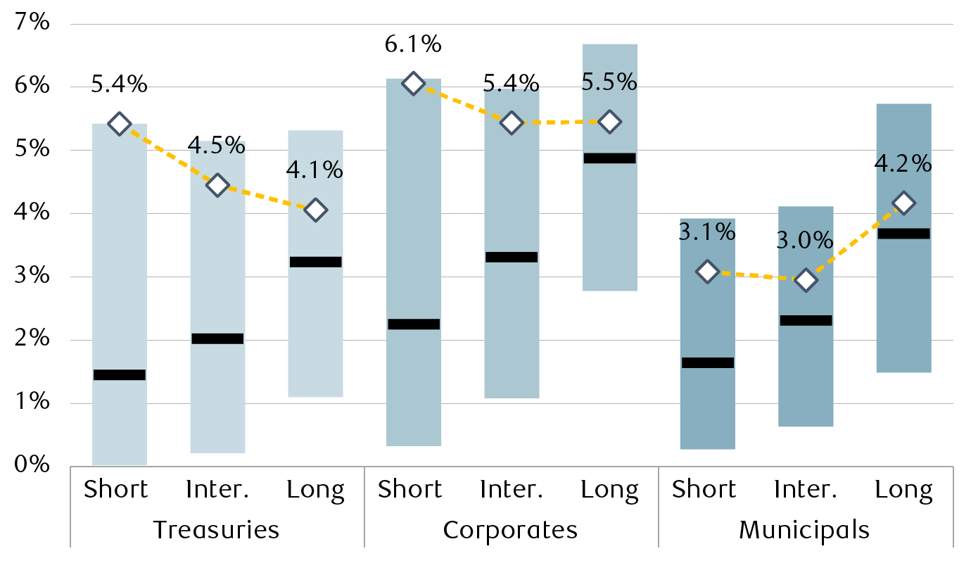 Current yields for three major U.S. fixed income sectors