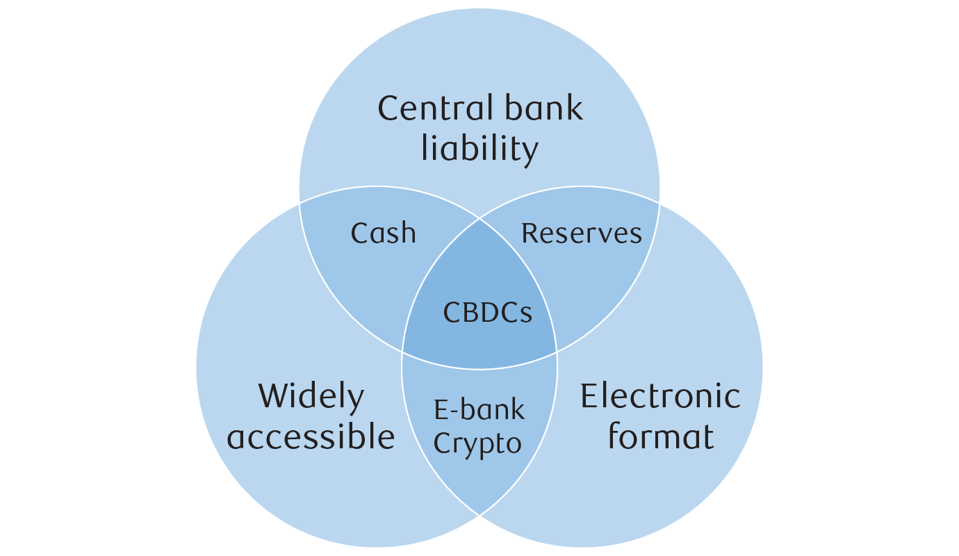 CBDCs’ place in the currency landscape