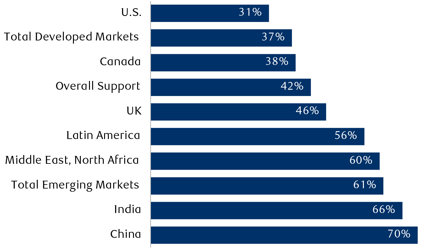 Chartered Financial Analysts’ support for CBDC based on geography