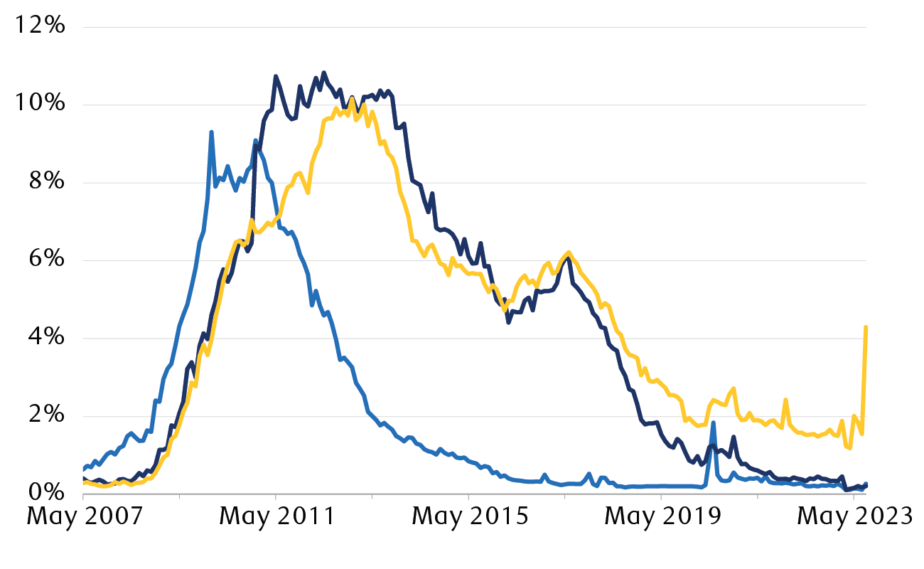 Mortgage delinquency rates differ by property type