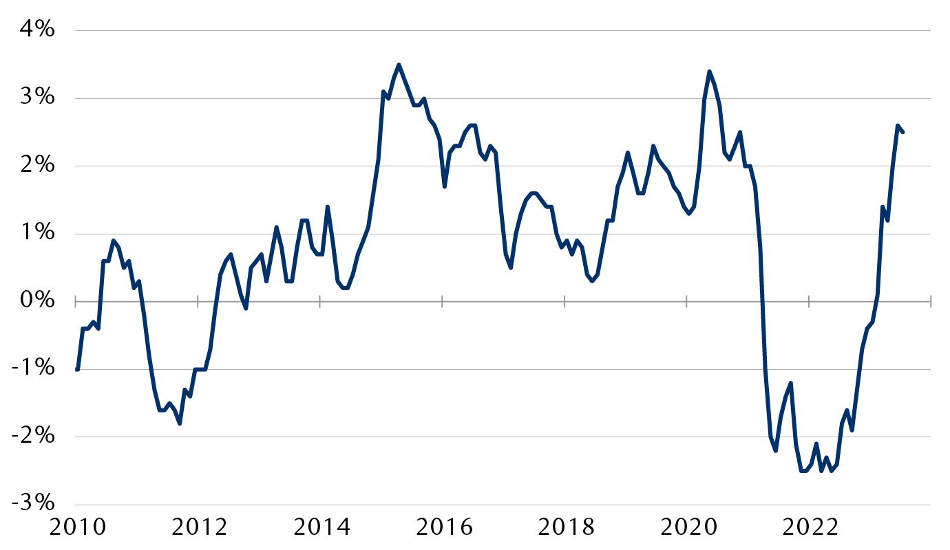 U.S. real wage growth proxy