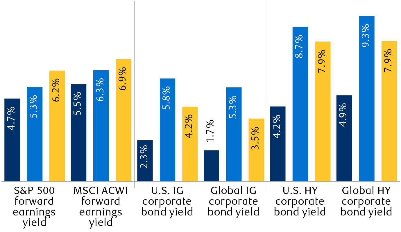Valuations across major asset classes