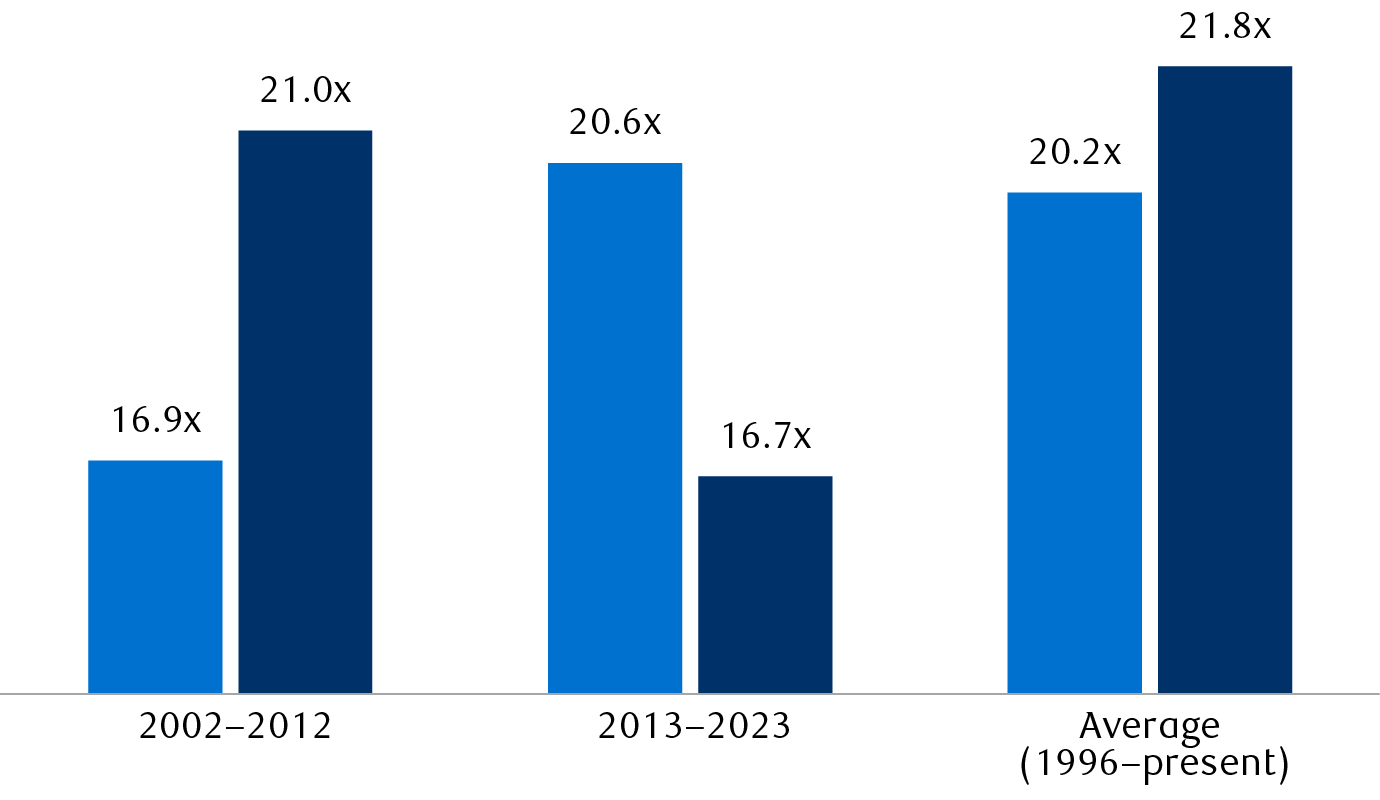 Average price-to-earnings ratios of MSCI USA Index and MSCI EAFE Index