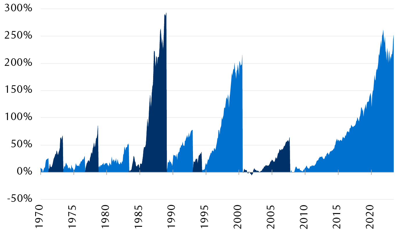 Cumulative outperformance of MSCI USA and MSCI EAFE indexes