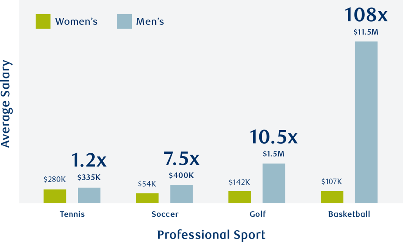 A chart demonstrating that men earn 21 times more salary than women athletes on average. Tennis: men earn 1.2 times more than women. Soccer: men earn 7.5 times more than women. Golf: men earn 10.5 times more than women. Basketball: men earn 108 times more than women.