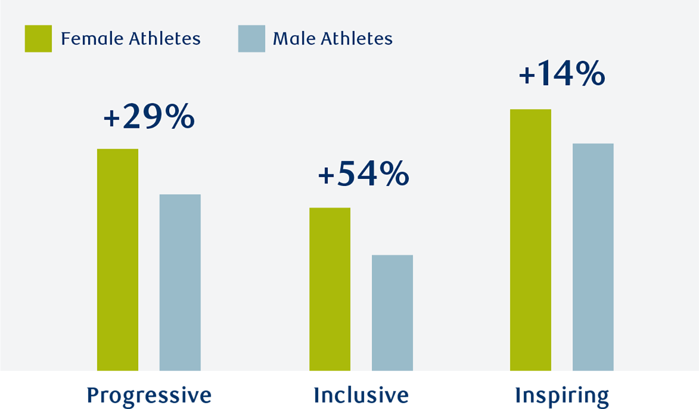 A chart demonstrating that advertising featuring women athletes is perceived as more progressive, more inclusive and more inspiring than ads featuring male athletes. The chart shows ads with women athletes are 29 percent more progressive, 54 percent more inclusive and 14 percent more inspiring.