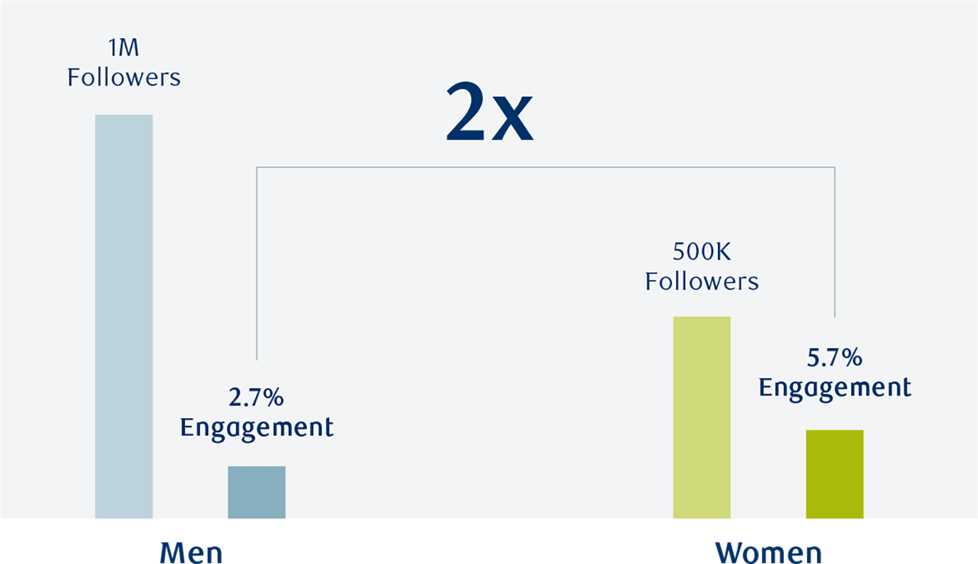 A chart demonstrating that while male athletes have a much larger social media following, women athletes hold two times more engagement from followers.