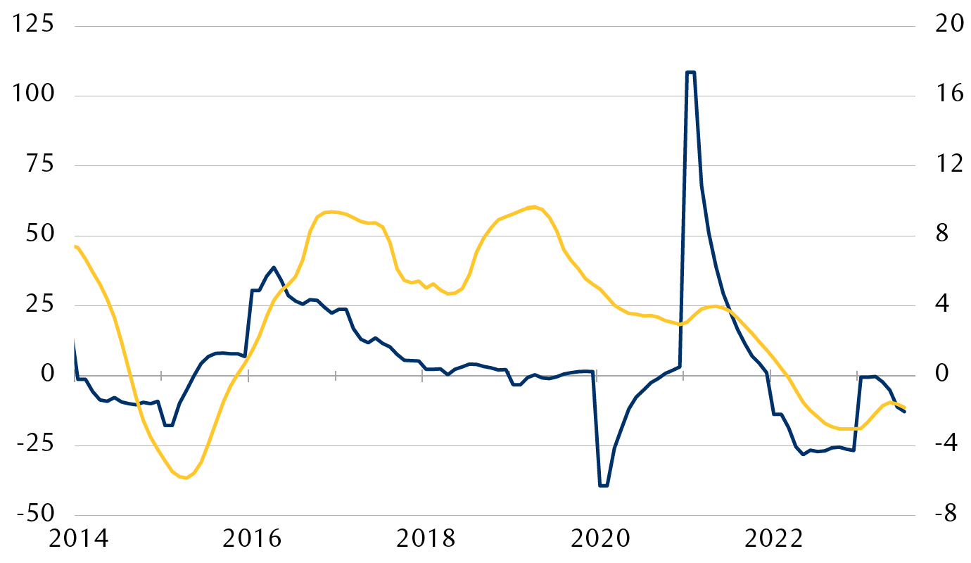 Year-over-year percentage change in home sales and home prices since 2014