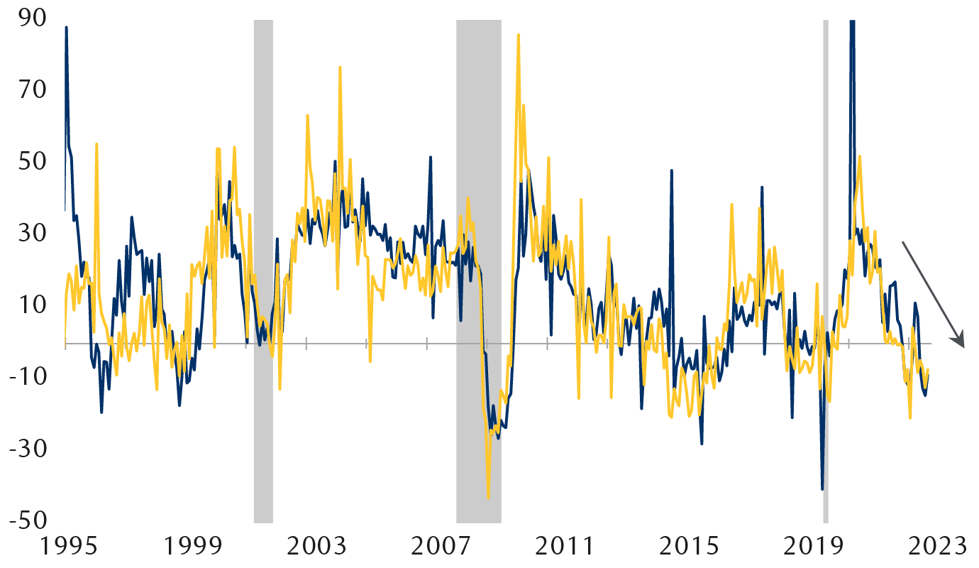 China trade in goods (y/y % change)