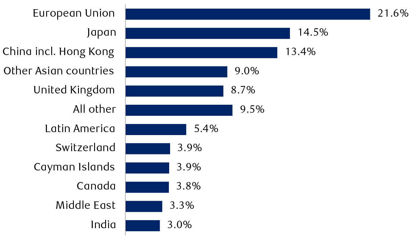 Share of overseas U.S. Treasury debt holdings by country/region