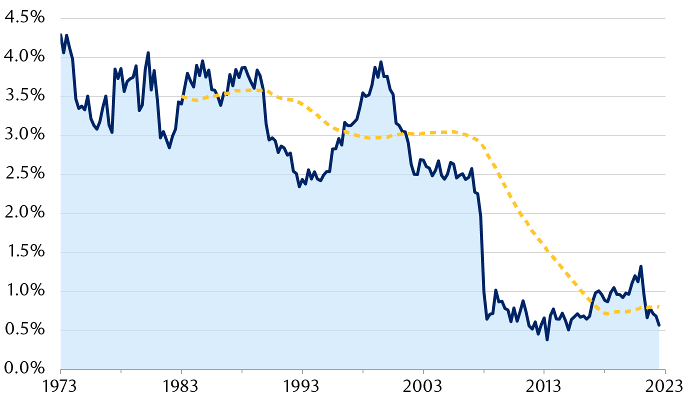 Model estimate of the so-called “natural” interest         rate quarterly from December 1973 through June 2023