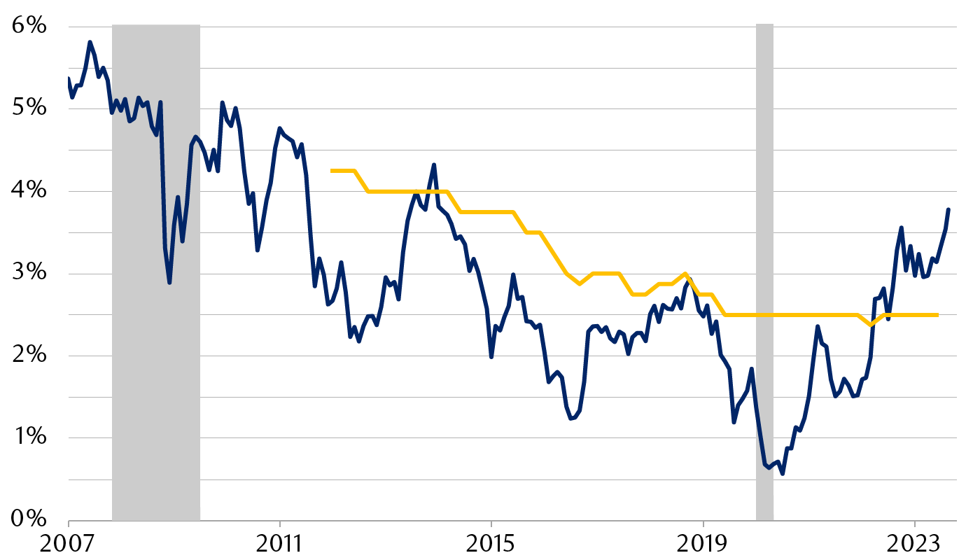 Market-based expectation of the longer-run U.S.         policy interest rate monthly from January 2007 through September 2023