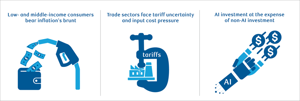 Graphic showing three struggling sectors despite a resilient aggregate economy.