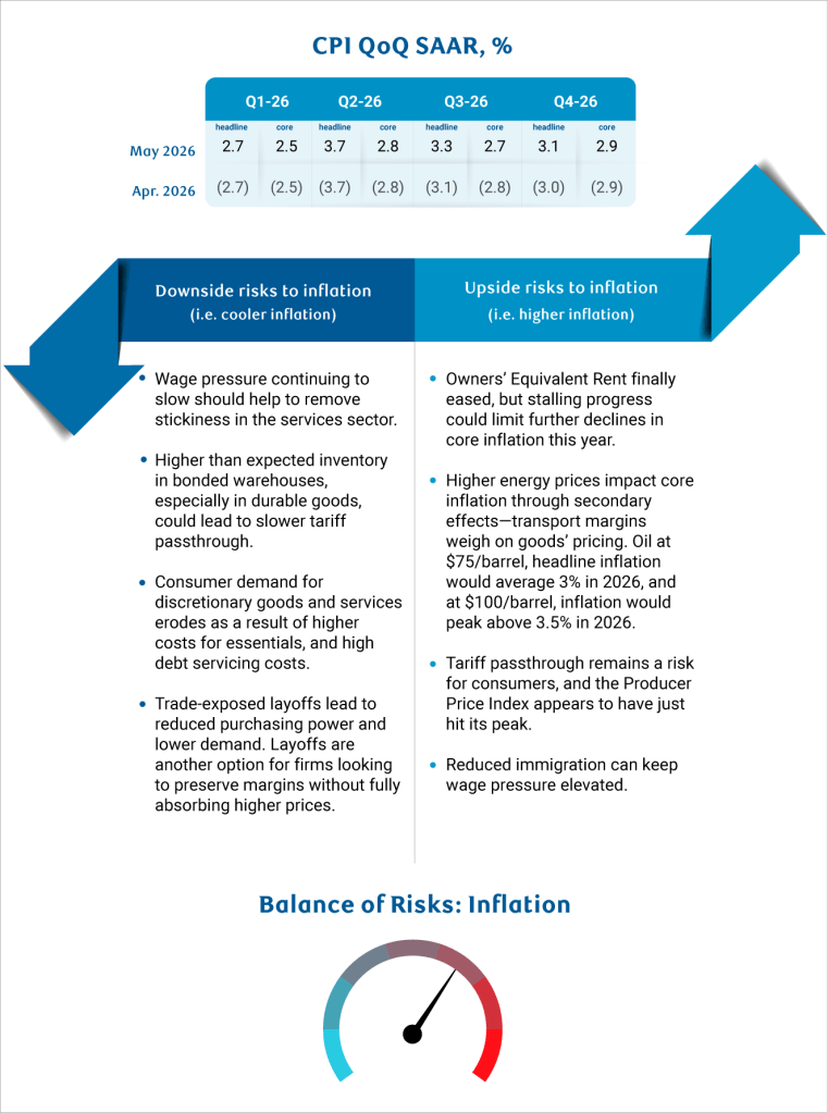 Graphic showing CPI QoQ SAAR, %