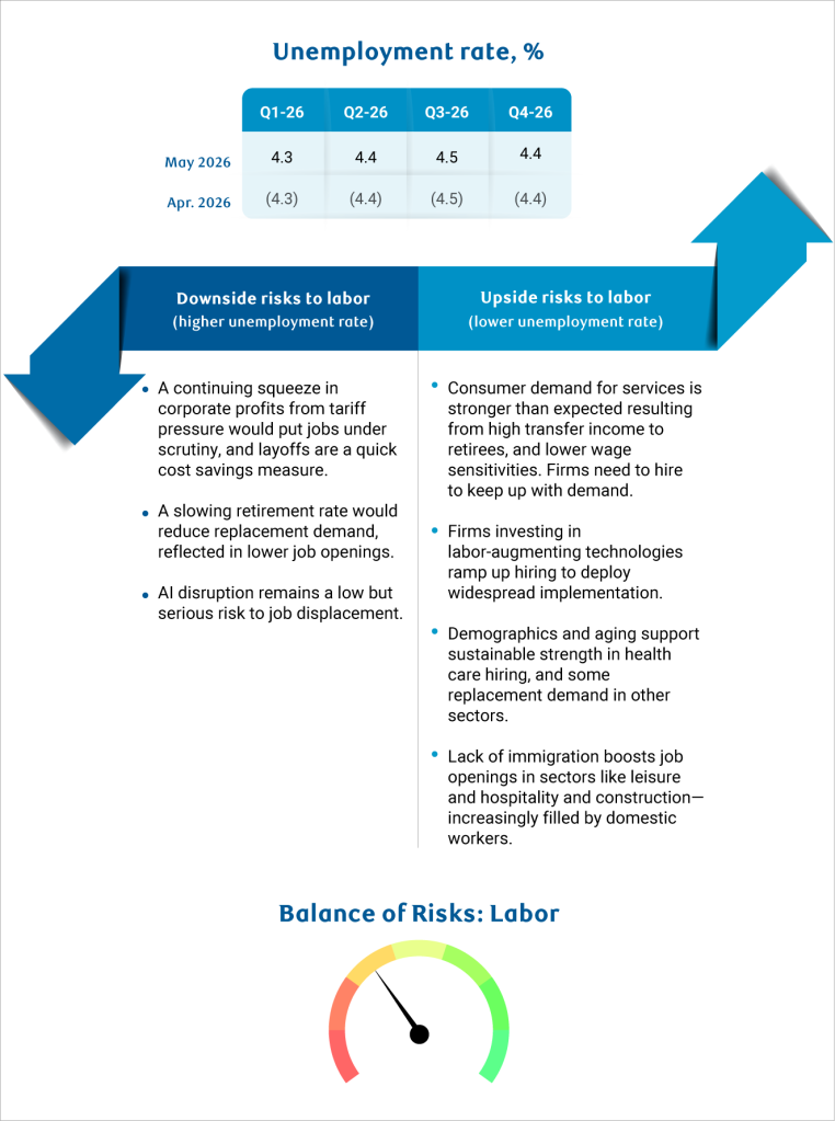 Graphic showing Unemployment rate, %