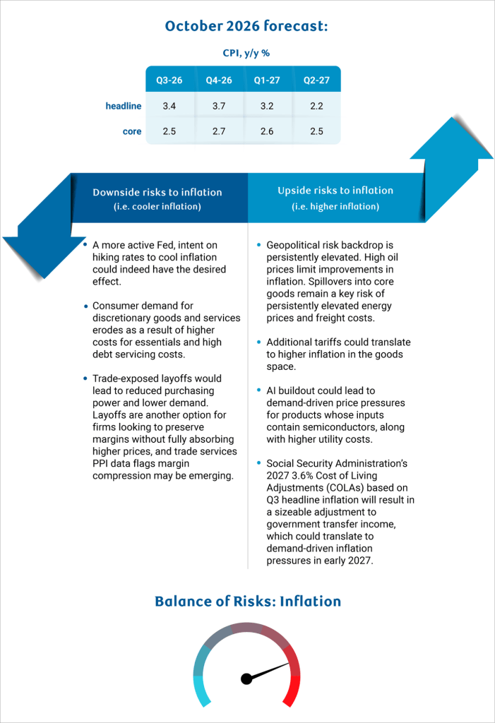 October 2026 forecast infographic for US CPI year-over-year, showing headline inflation declining from 3.4% in Q3-2026 to 2.2% by Q2-2027 while core CPI holds steady around 2.5–2.7%, with downside risks (Fed hiking, demand erosion, trade-exposed layoffs) and upside risks (geopolitical energy pressure, tariffs, AI buildout, Social Security COLAs) listed alongside a balance-of-risks gauge tilted toward higher inflation.