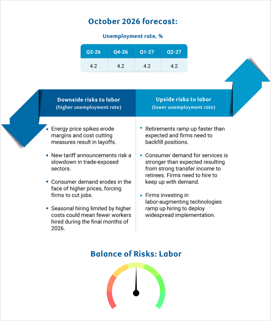 October 2026 forecast infographic for the US unemployment rate, showing a flat 4.2% projection across Q3-2026 through Q2-2027, with downside risks (energy spikes, tariffs, weaker demand, limited seasonal hiring) and upside risks (retirements, stronger services demand, labor-augmenting tech hiring) listed alongside a balanced balance-of-risks gauge.