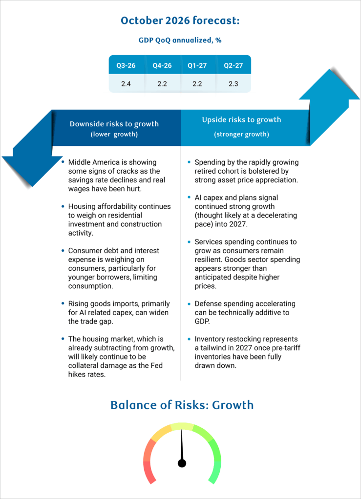 October 2026 GDP forecast infographic showing quarter-over-quarter annualized growth projections of 2.4% for Q3-2026, 2.2% for Q4-2026 and Q1-2027, and 2.3% for Q2-2027, accompanied by a two-column list of five downside risks (declining savings, housing affordability, consumer debt, rising imports, and Fed rate hikes) and five upside risks (retiree spending, AI capex, resilient services spending, defense spending, and inventory restocking), with a semicircular balance-of-risks gauge at the bottom whose needle points to the neutral center.