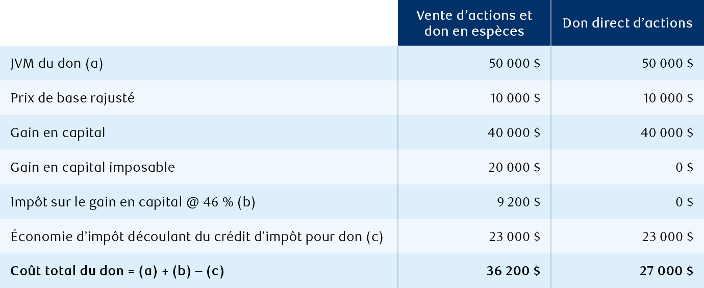 Table comparing how it can cost less to donate shares instead of cash. The example outlines selling shares and donating cash costs $36,200, while donating shares directly instead of cash costs $27,000.