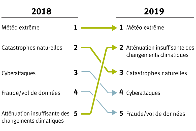 changements climatiques chart 1