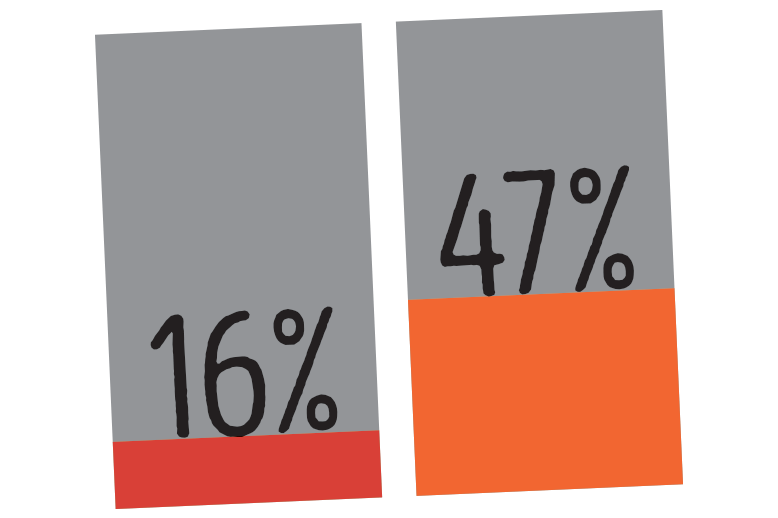 16 percent and 47 percent bar chart