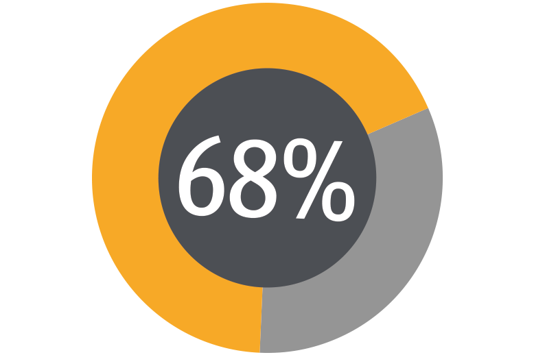 68 percent pie chart