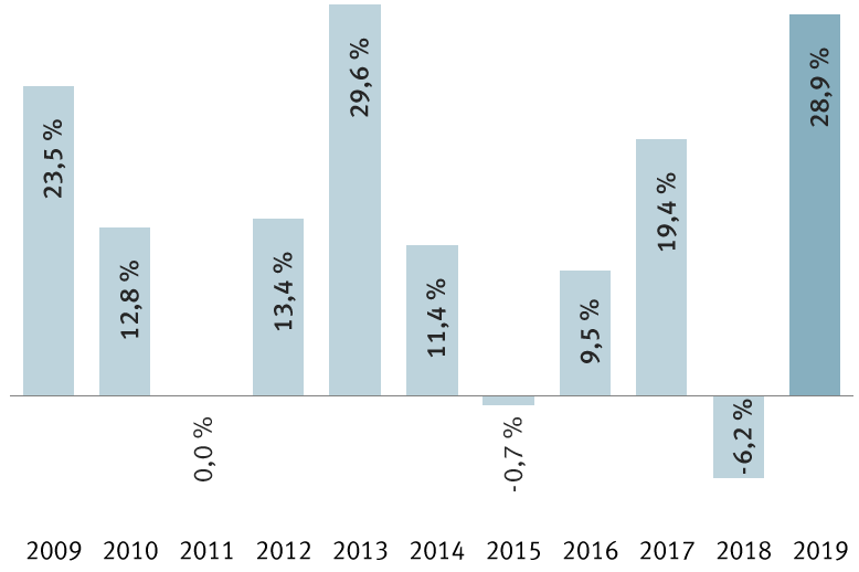 Rendement annuel du S&P 500 (hors dividendes) chart